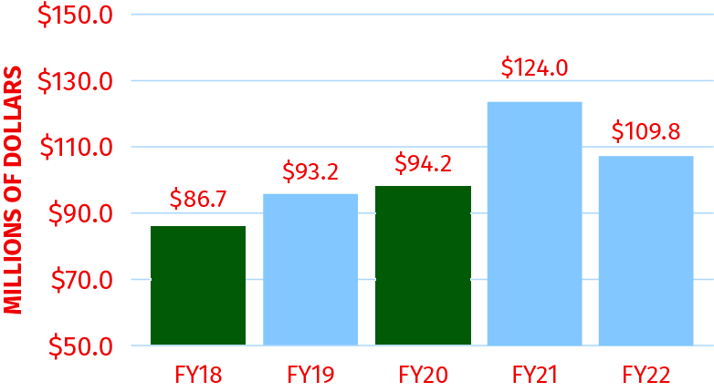 Bar chart showing endowments from FY18-22 in millions of dollars. The values are $86.7 in FY18, $93.2M in FY19, $94.2 in FY20, $124.0 in FY21, $109.8 in FY22